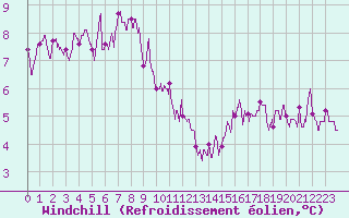 Courbe du refroidissement olien pour Dax (40)