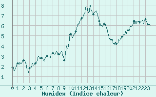 Courbe de l'humidex pour Le Talut - Belle-Ile (56)