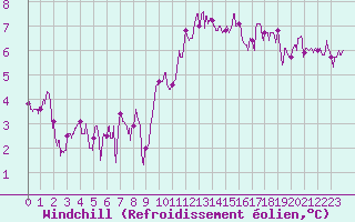 Courbe du refroidissement olien pour Belfort-Dorans (90)