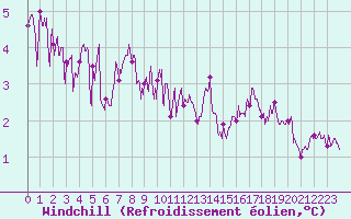 Courbe du refroidissement olien pour Ile de Batz (29)