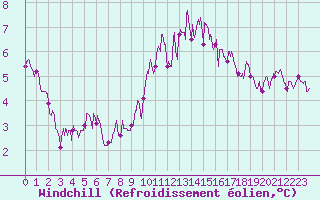 Courbe du refroidissement olien pour Landivisiau (29)