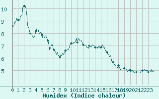 Courbe de l'humidex pour Orange (84)