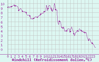 Courbe du refroidissement olien pour Dinard (35)