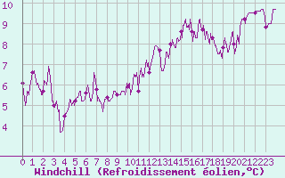 Courbe du refroidissement olien pour Frignicourt (51)
