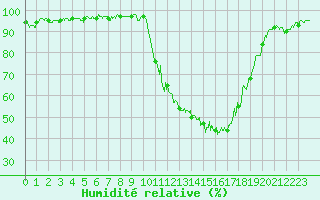 Courbe de l'humidit relative pour Oloron (64)