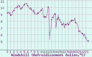 Courbe du refroidissement olien pour Lannion (22)