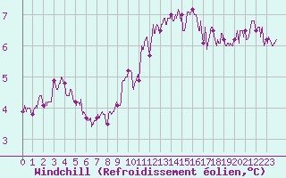 Courbe du refroidissement olien pour Rouvroy-en-Santerre (80)
