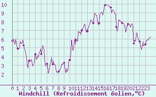 Courbe du refroidissement olien pour Lyon - Saint-Exupry (69)