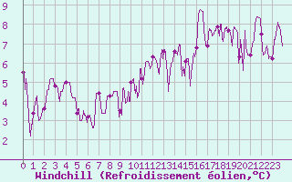 Courbe du refroidissement olien pour Paray-le-Monial - St-Yan (71)