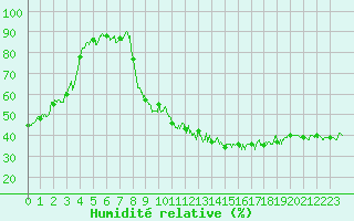 Courbe de l'humidit relative pour Nevers (58)