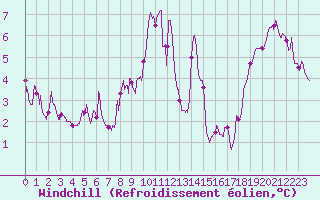 Courbe du refroidissement olien pour Mont-Saint-Vincent (71)
