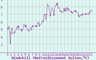 Courbe du refroidissement olien pour Ile de Batz (29)