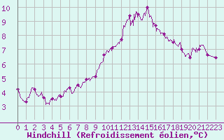 Courbe du refroidissement olien pour Evreux (27)