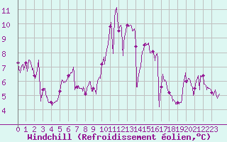 Courbe du refroidissement olien pour Landivisiau (29)