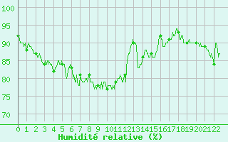 Courbe de l'humidit relative pour Dieppe (76)