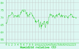 Courbe de l'humidit relative pour Figari (2A)