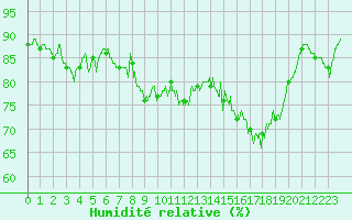 Courbe de l'humidit relative pour Ile Rousse (2B)