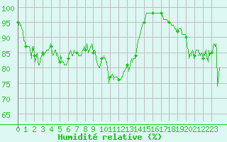 Courbe de l'humidit relative pour Formigures (66)