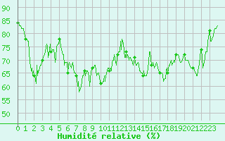 Courbe de l'humidit relative pour Boulogne (62)