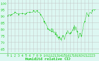 Courbe de l'humidit relative pour Cherbourg (50)