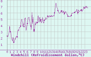 Courbe du refroidissement olien pour Istres (13)