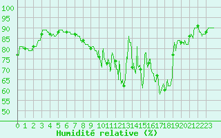 Courbe de l'humidit relative pour Nevers (58)