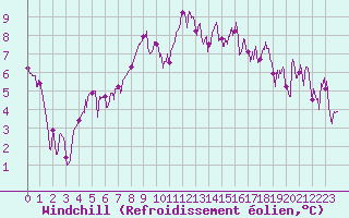 Courbe du refroidissement olien pour Ristolas - La Monta (05)