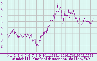 Courbe du refroidissement olien pour Albi (81)