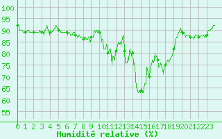 Courbe de l'humidit relative pour Metz (57)