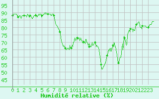 Courbe de l'humidit relative pour Ajaccio - Campo dell'Oro (2A)