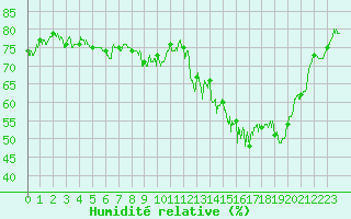 Courbe de l'humidit relative pour Melun (77)