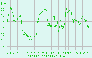 Courbe de l'humidit relative pour Le Touquet (62)