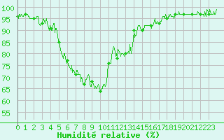 Courbe de l'humidit relative pour Sartne (2A)