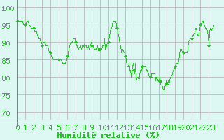 Courbe de l'humidit relative pour Cazaux (33)