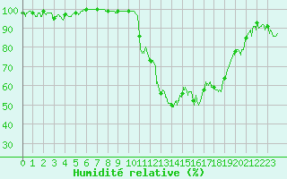 Courbe de l'humidit relative pour Cazaux (33)
