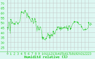 Courbe de l'humidit relative pour Ile Rousse (2B)