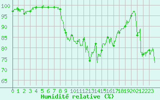Courbe de l'humidit relative pour Cap Bar (66)