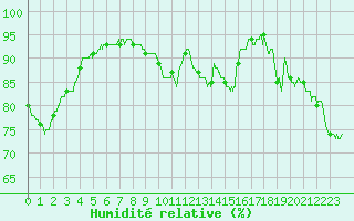 Courbe de l'humidit relative pour Angers-Marc (49)