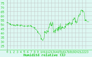 Courbe de l'humidit relative pour Nice (06)