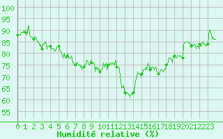 Courbe de l'humidit relative pour Hyres (83)