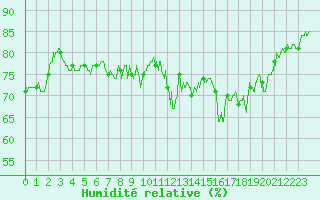 Courbe de l'humidit relative pour Boulogne (62)