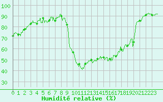 Courbe de l'humidit relative pour Chartres (28)
