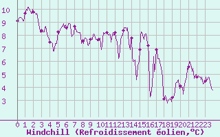 Courbe du refroidissement olien pour Ble / Mulhouse (68)