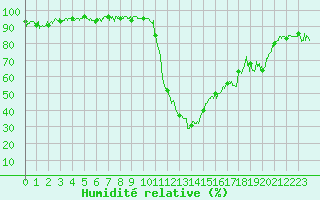 Courbe de l'humidit relative pour Bagnres-de-Luchon (31)