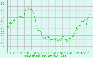Courbe de l'humidit relative pour Saint-Georges-Reneins (69)