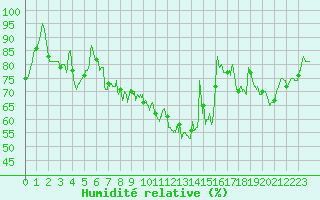 Courbe de l'humidit relative pour Dieppe (76)
