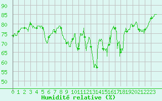 Courbe de l'humidit relative pour Cap Corse (2B)