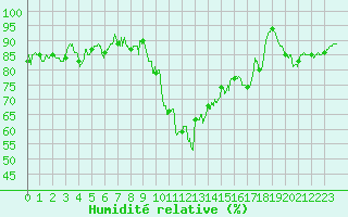 Courbe de l'humidit relative pour Formigures (66)