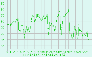 Courbe de l'humidit relative pour Chambry / Aix-Les-Bains (73)