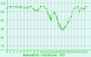 Courbe de l'humidit relative pour Pau (64)